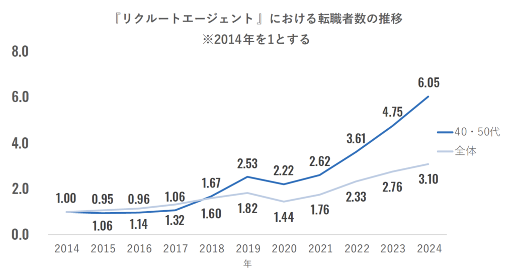 リクルート調査による転職市場の推移グラフ|40代・50代の採用が2014年比で約6倍に増加